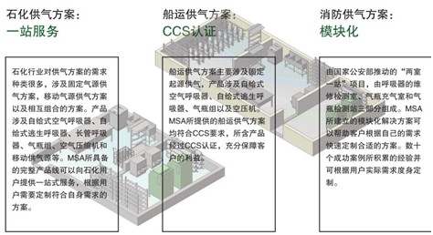 供氣解決方案